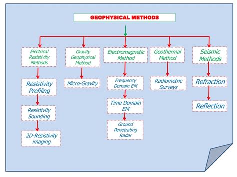 Presentation on geophysical methods