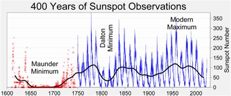 Solar cycle - Wikiwand