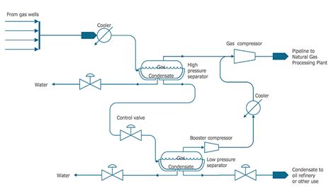 chemical-process-flow-example | Process flow diagram, Process flow, Process engineering