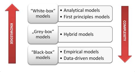 Mathematical models and process data - Simulate Live