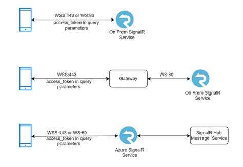 SignalR Best Practices