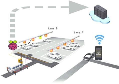 IoT based Smart Parking System (PDF Download Available)