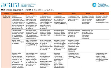 Australian Curriculum: Mathematics