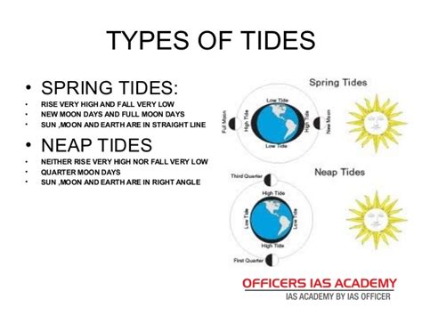 Spring And Neap Tide Diagram - Wiring Diagram Pictures