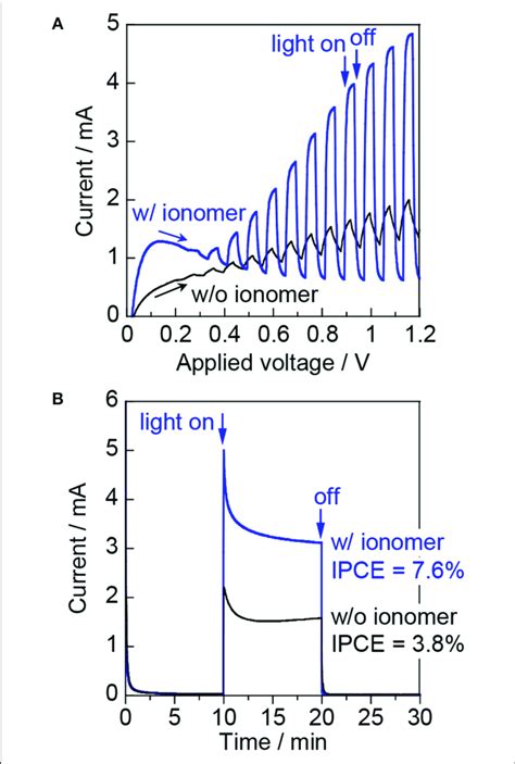 | (A) Linear sweep voltammetry curves at a scan rate of 20 mV s −1... | Download Scientific Diagram