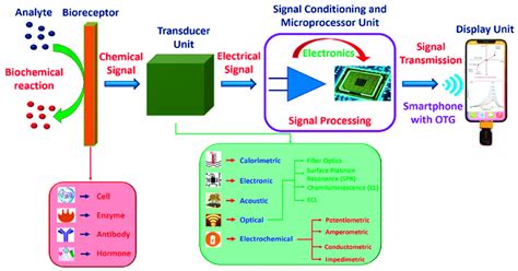 Schematics of a biosensor device consisting of various modules. | Download Scientific Diagram