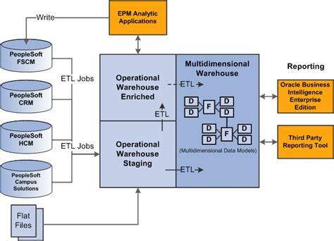 EPM Architecture and Data Flow