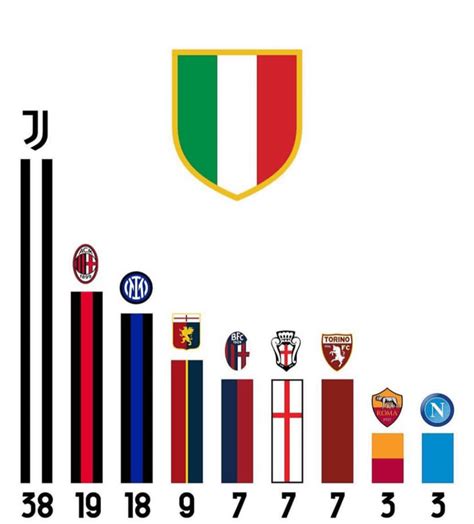 Serie A league winners : r/dataisugly