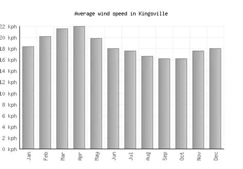 Kingsville Weather averages & monthly Temperatures | United States | Weather-2-Visit