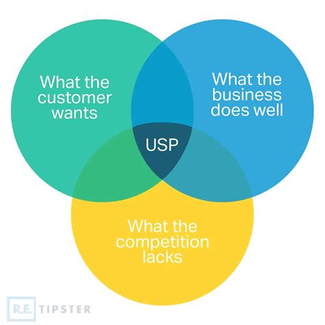 What Is a Unique Selling Proposition (USP)? | REtipster.com