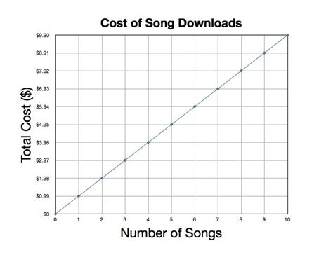 PLEASE HELP NOW! Identify the unit rate in the graph. A) $0.99 B) $1.98 C) $3.96 D) $7.92 ...