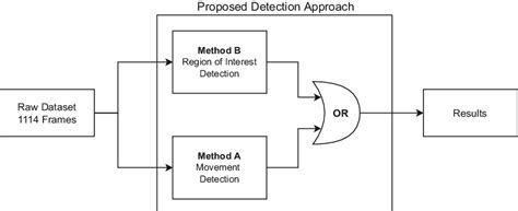 Proposed Detection Approach. | Download Scientific Diagram