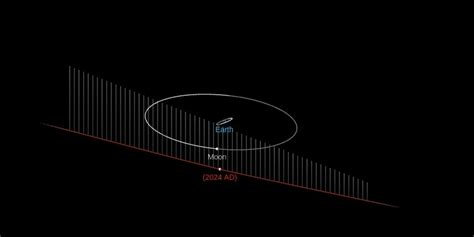 Asteroid 2024 AD to fly past Earth at 0.6 LD on January 4 - The Watchers