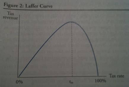 The Laffer Curve Flashcards | Quizlet