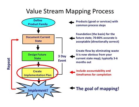 Value Stream Mapping Process Define Products (good or services) with