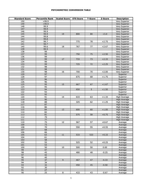 Psychometric Conversion Table - Fill Online, Printable, Fillable, Blank | pdfFiller