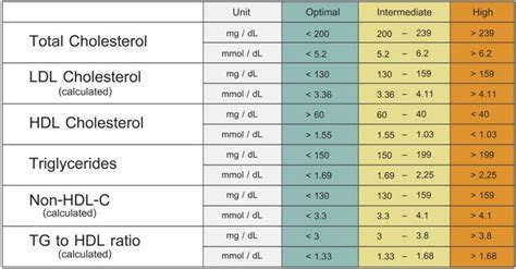 Cholesterol Levels Chart | Know Your Numbers