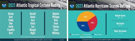 2023 hurricane season expected to be near normal, NOAA says | The Texas Tribune