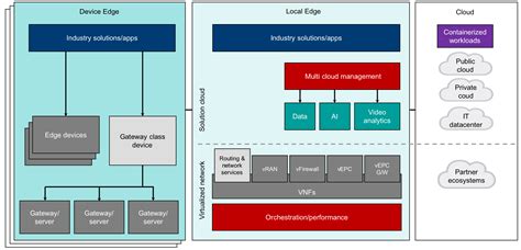 // Edge computing architecture and use cases / codeisgo.com