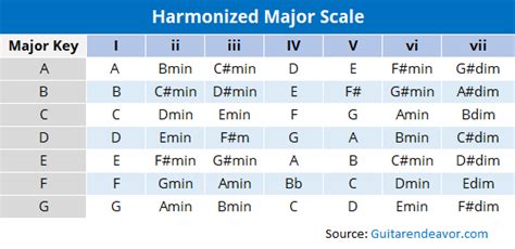 Harmonizing the Major Scale on Guitar to Easily Write Songs