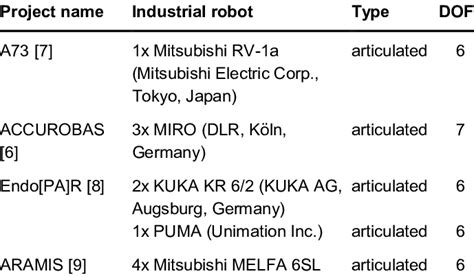 Systems using industrial robots for teleoperated surgery. | Download ...