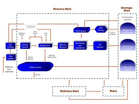 OERC LNG Production Process