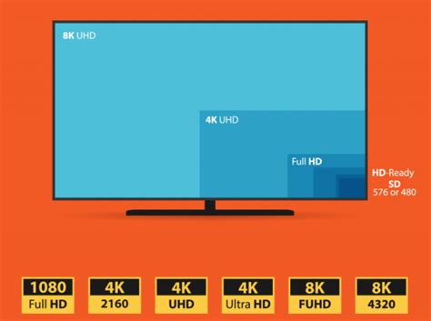 Difference Between 4k And 8k Television