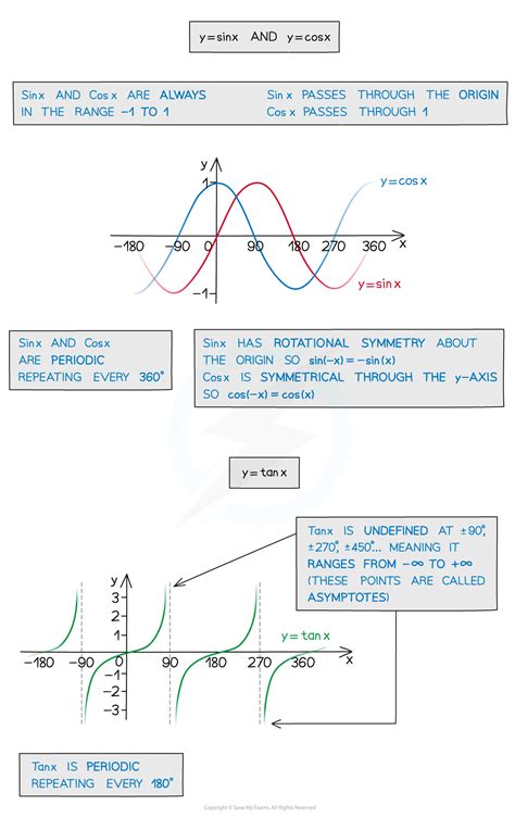 Edexcel A Level Maths: Pure:复习笔记5.2.1 Graphs of Trigonometric Functions-翰林国际教育