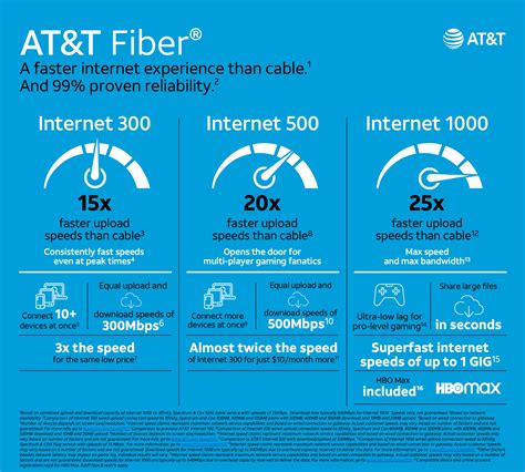 AT&T Fiber Increases Internet Speed and Security Features for Customers