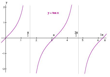 Graph Of Tan X