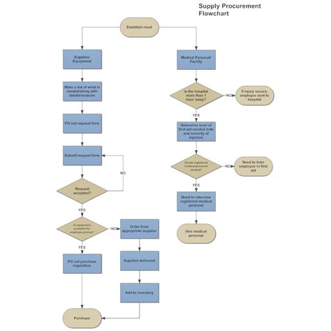 Process Flow Diagram Supply Chain Management Data Flow Diagr