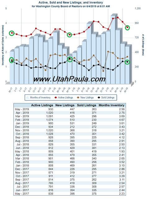 June 2019 St George Real Estate Market Report