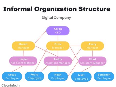 15 Differences Between Formal & Informal Organization + Examples