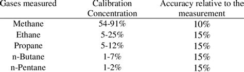 Mass spectrometer gases measured, with calibration and accuracy for ...