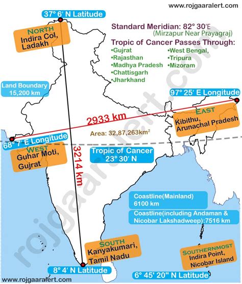 Indian Geography - Size and Location - One Liner - General Knowlwdge