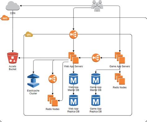 Practical AWS Diagram tutorial and exampes