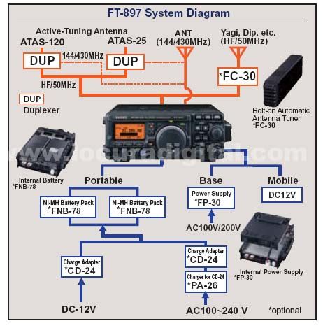 YAESU FT-897D Multiband Transceiver HF / 6m, 2m, 70 cm.