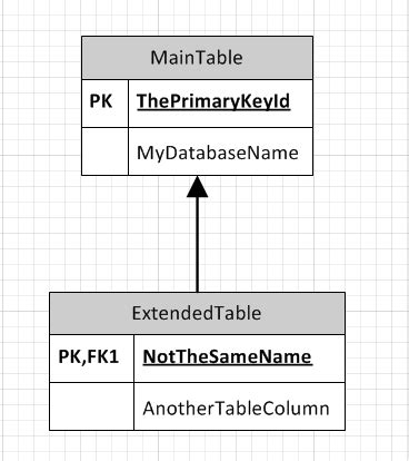 c# - Entity splitting when key column has different names? - Stack Overflow