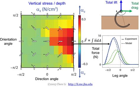 First Terradynamics – Resistive Force Theory – Terradynamics Lab