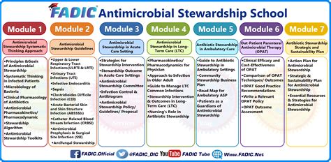 FADIC Antimicrobial Stewardship E-Learning School