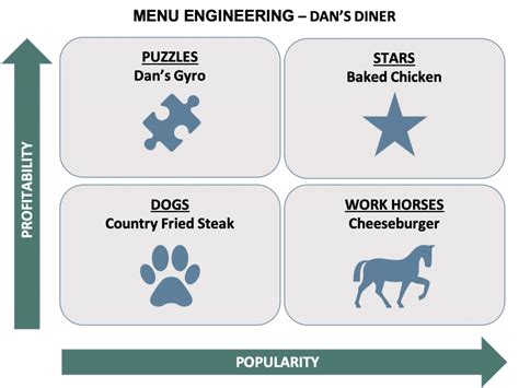 Menu Engineering Strategies for Restaurants to Optimize Revenue • Integrated Insight