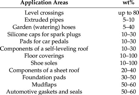 Crumb rubber uses in technical applications. | Download Scientific Diagram