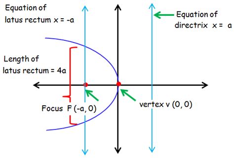 Parabola Equation Focus