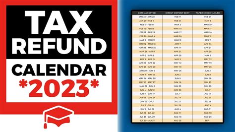 When To Expect Your Tax Refund In 2023 - YouTube