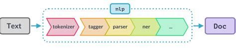 Spacy NLP Pipeline Tutorial for Beginners - MLK - Machine Learning Knowledge