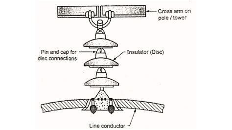 Insulator | Types of Insulators | Engineeringa2z