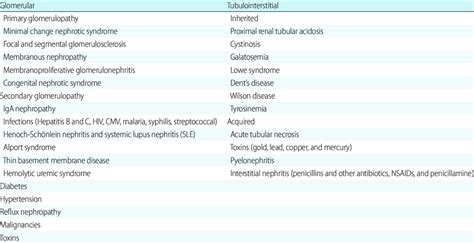 Causes of Persistent Proteinuria | Download Scientific Diagram