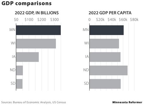 Data from past decade shows Minnesota's economy is productive, diverse ...