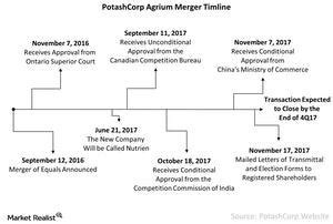 An Update on the PotashCorp-Agrium Merger