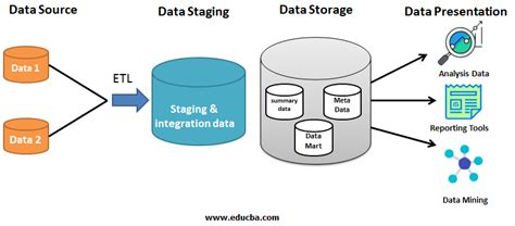 Data Warehouse Architecture | Diffrent Types of Layers And Architecture